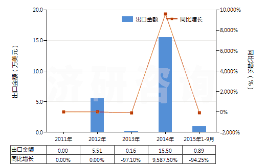 2011-2015年9月中國二甲苯二異氰酸酯(TODI)(HS29291020)出口總額及增速統(tǒng)計